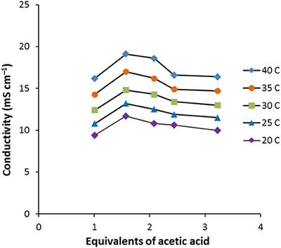 Fluoride Ionic Liquids in Salts of Ethylmethylimidazolium and Substituted Cyclopropenium Cation Families